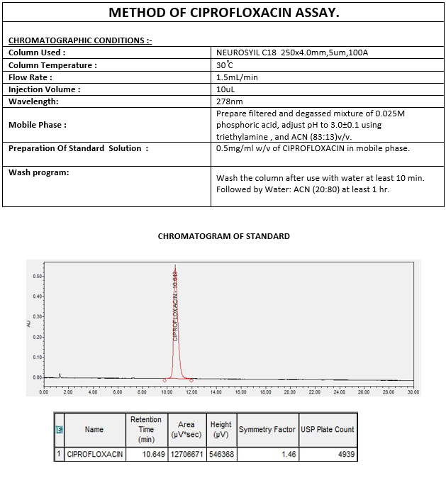 Assay Method of Ciprofloxacin